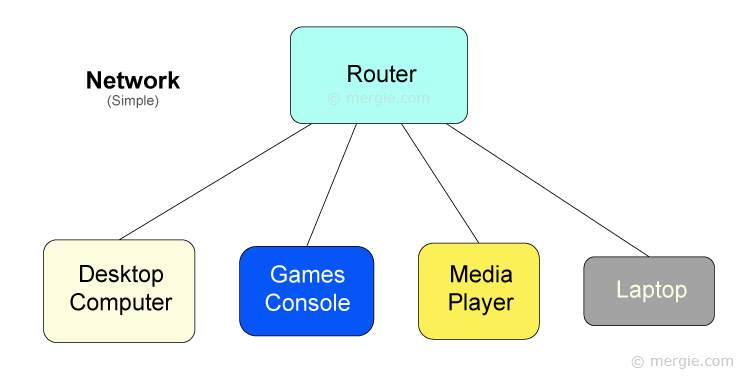 A Simple Network